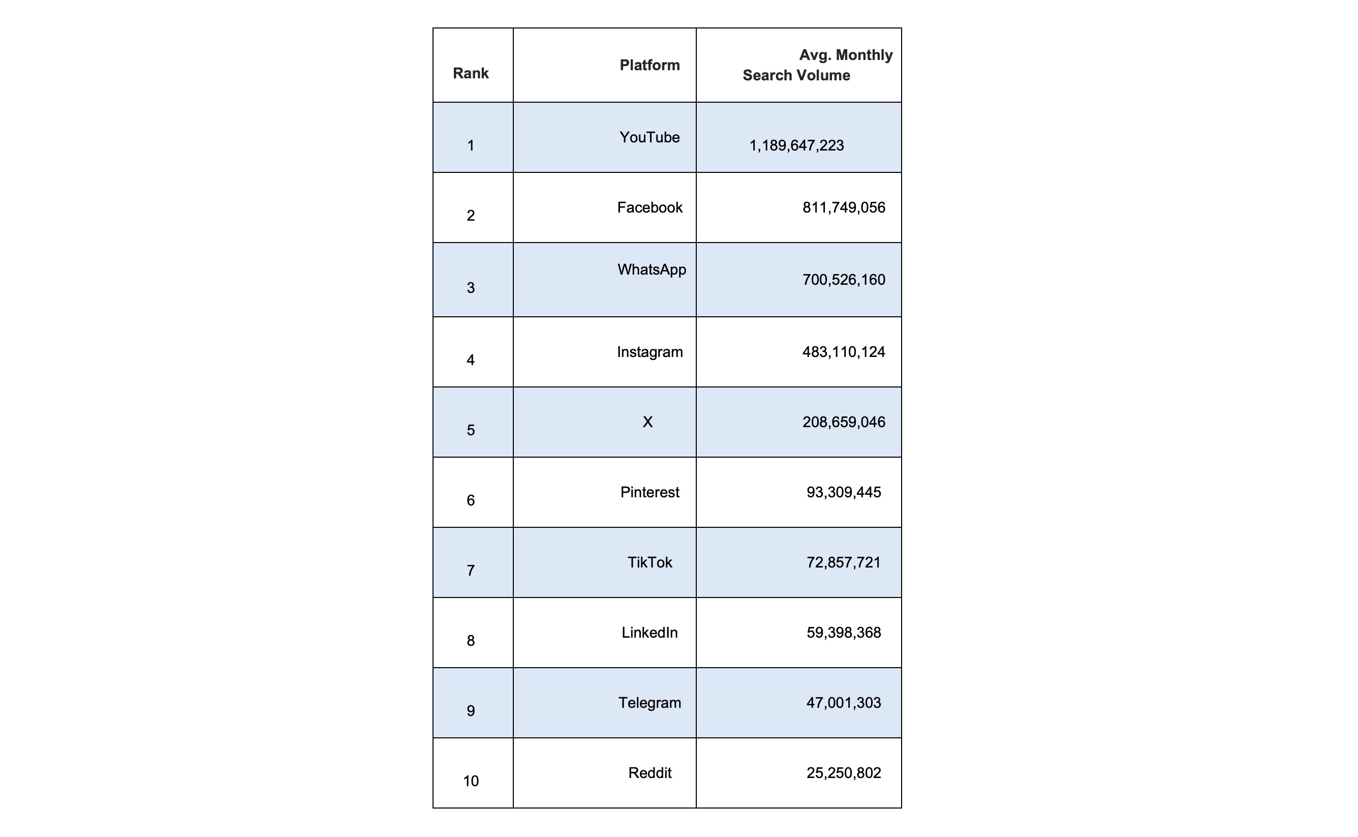 YouTube, Facebook and WhatsApp named world’s most popular social media platforms by Viralyft
